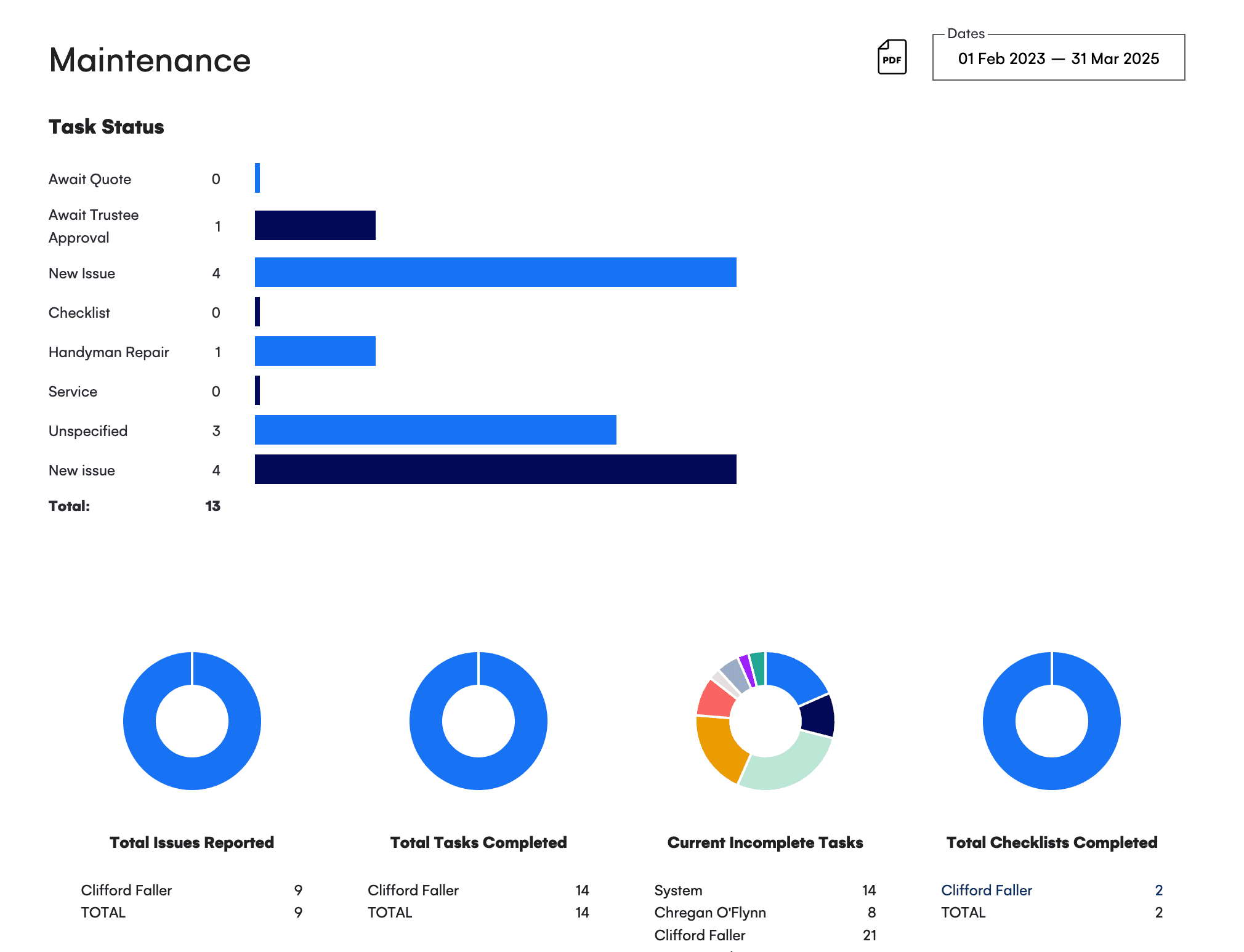 SuperSight Maintenance reports